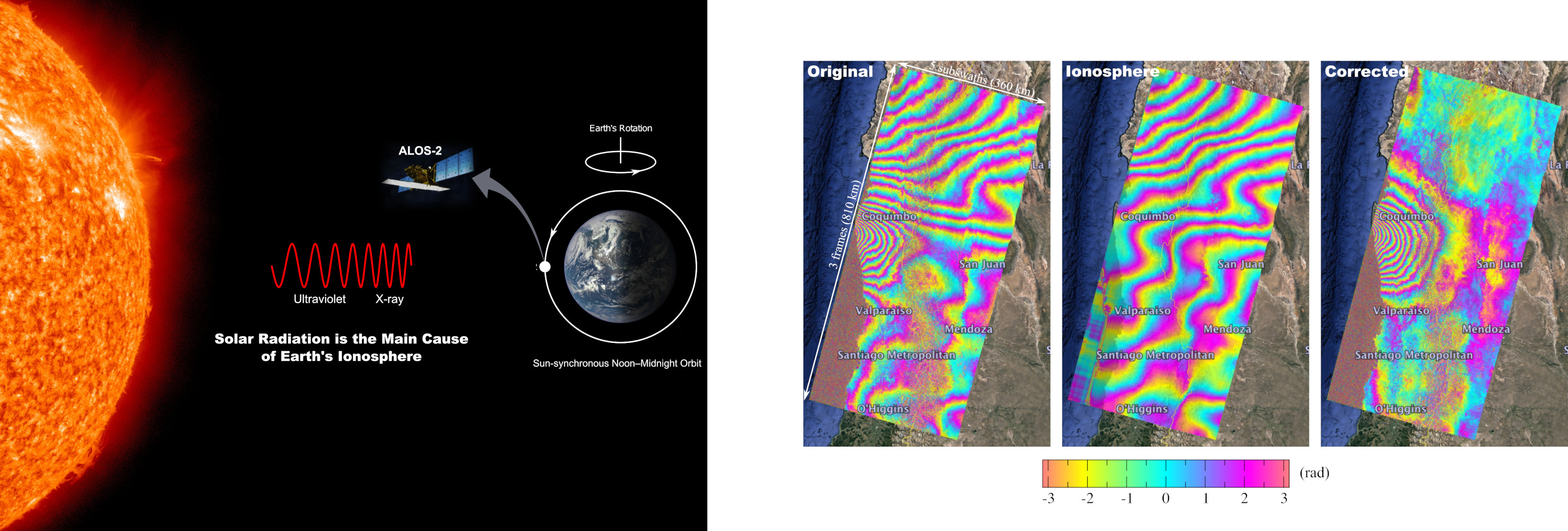 Left: Ionosphere and satellite synthetic aperture radar. Right: InSAR ionosphere correction result (copyright: Liang Group).