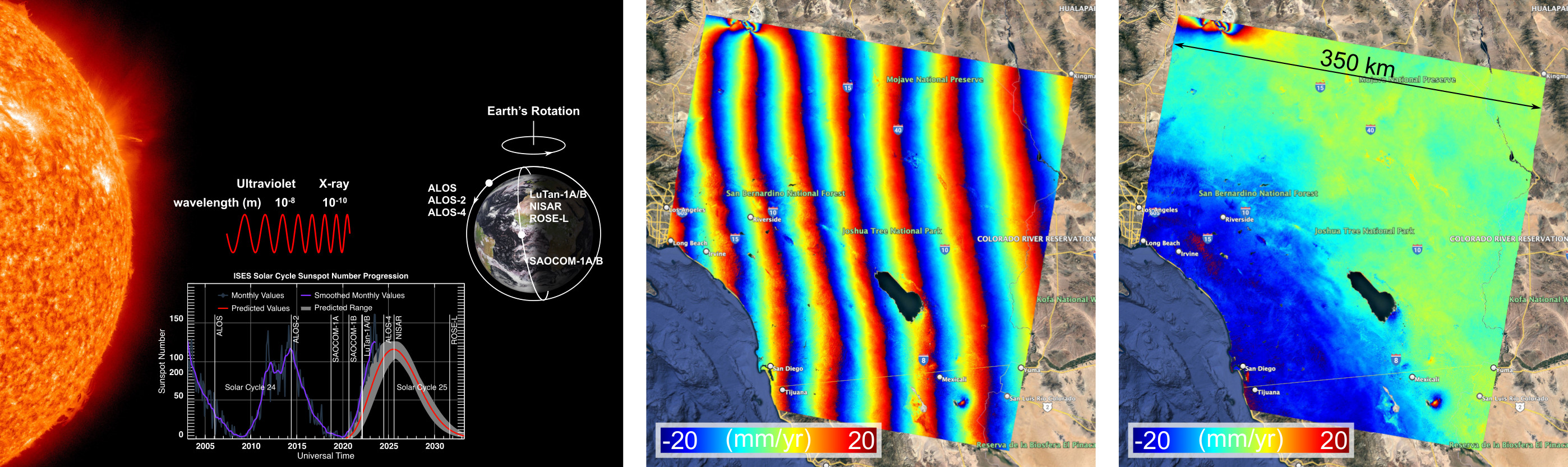 Left: Ionosphere and satellite synthetic aperture radar. Middle: InSAR measurements without ionospheric corrections. Right: InSAR measurements with ionospheric corrections. The region is Southern California, United States. The ground deformation is primarily caused by the relative motion between the Pacific Plate and the North American Plate (copyright: Liang Group).